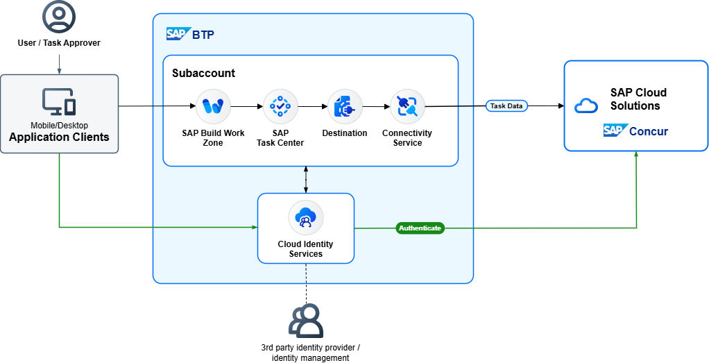 SAP Discovery Center