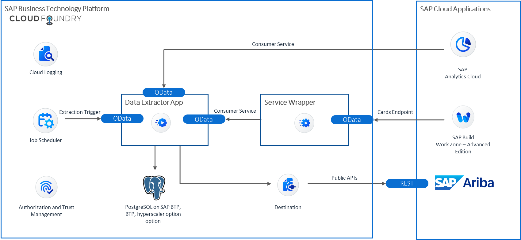 コンピュータ・IT SAP Ariba Extracting SAP Ariba Reporting API Data using SAP  - SAP