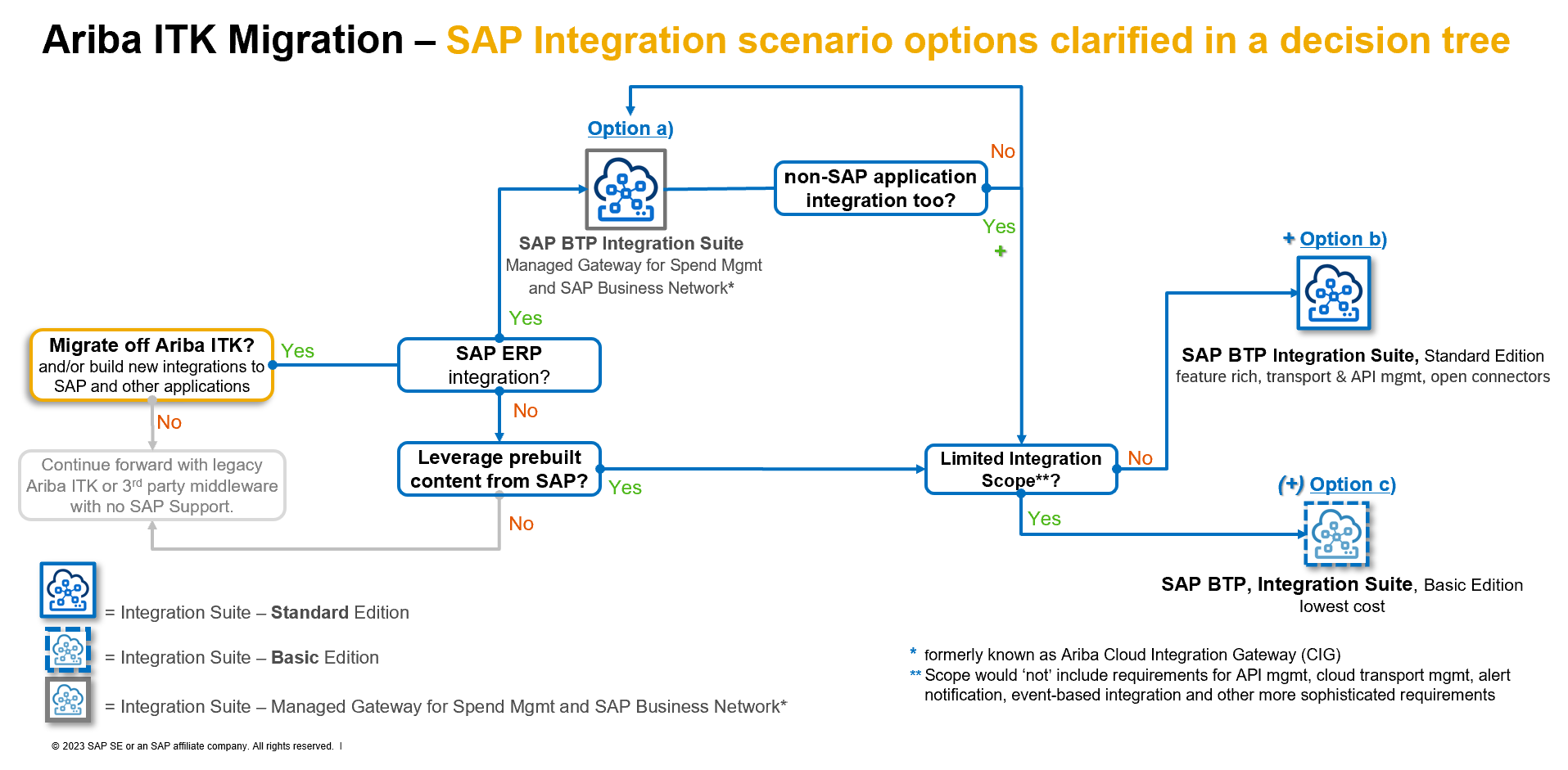 コンピュータ・IT SAP Ariba SAP Ariba Central Invoice Management Architecture | SAP Help