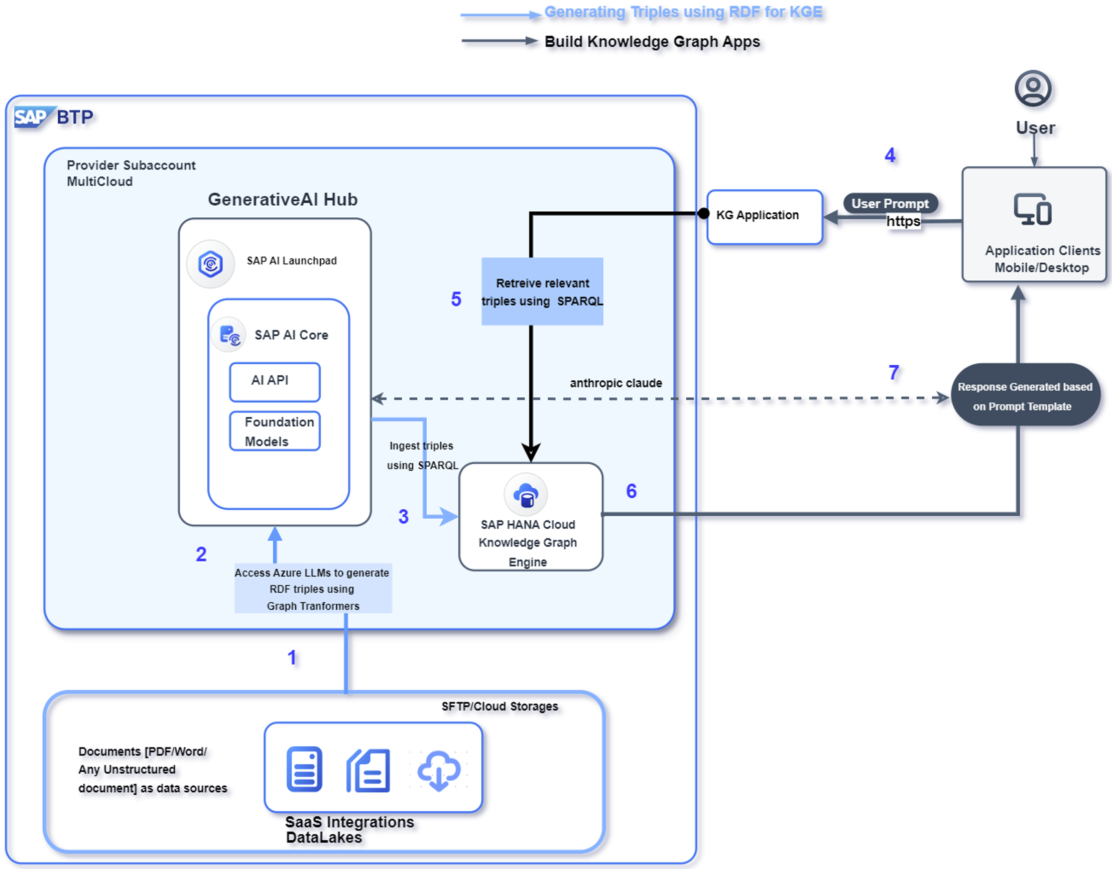 SAP Discovery Center