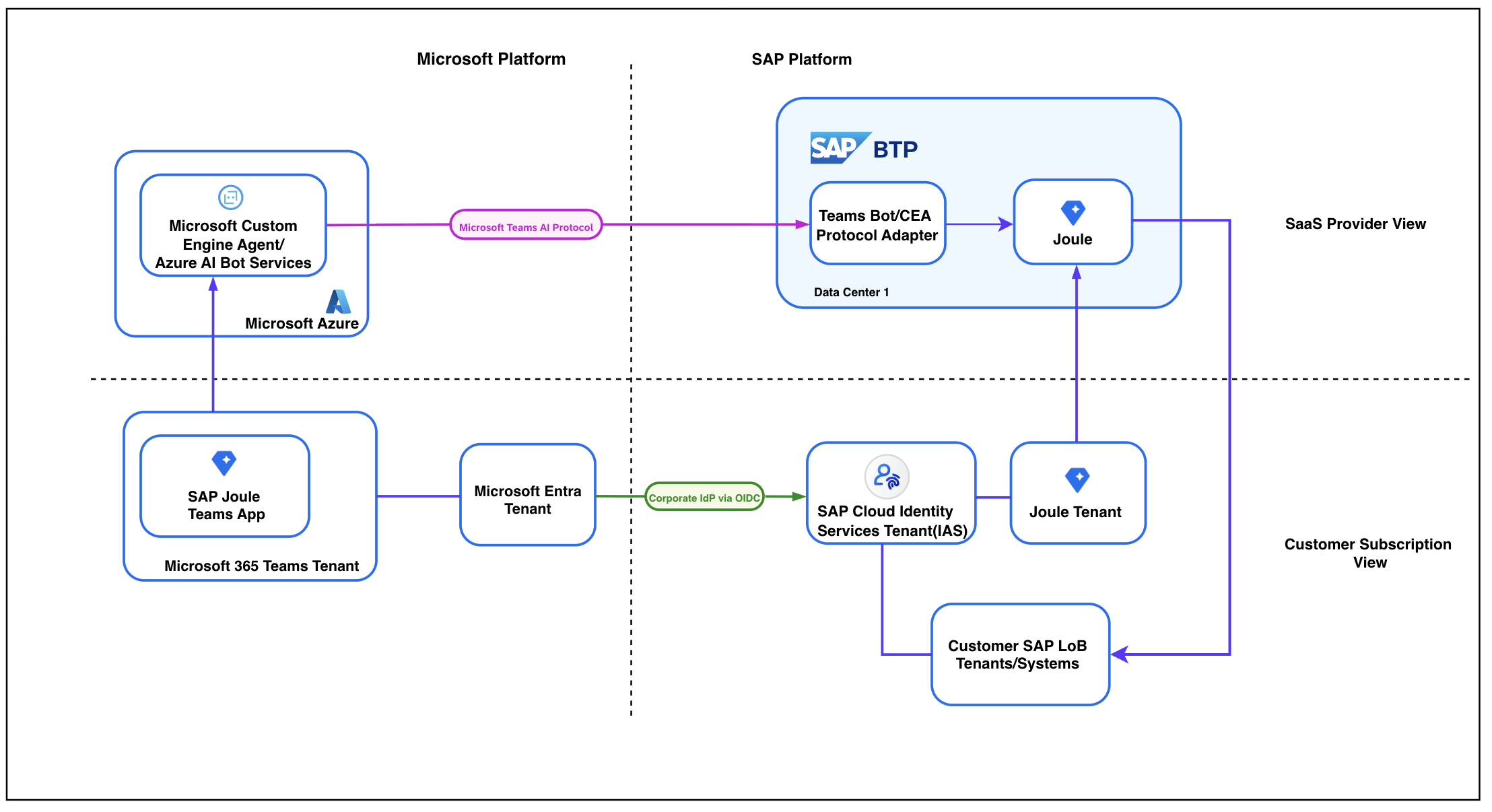 SAP Discovery Center